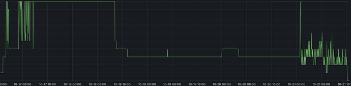 Gràfic d'incidències de Fibra Òptica