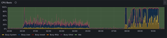 CPU últimes 24 hores, incidència visible